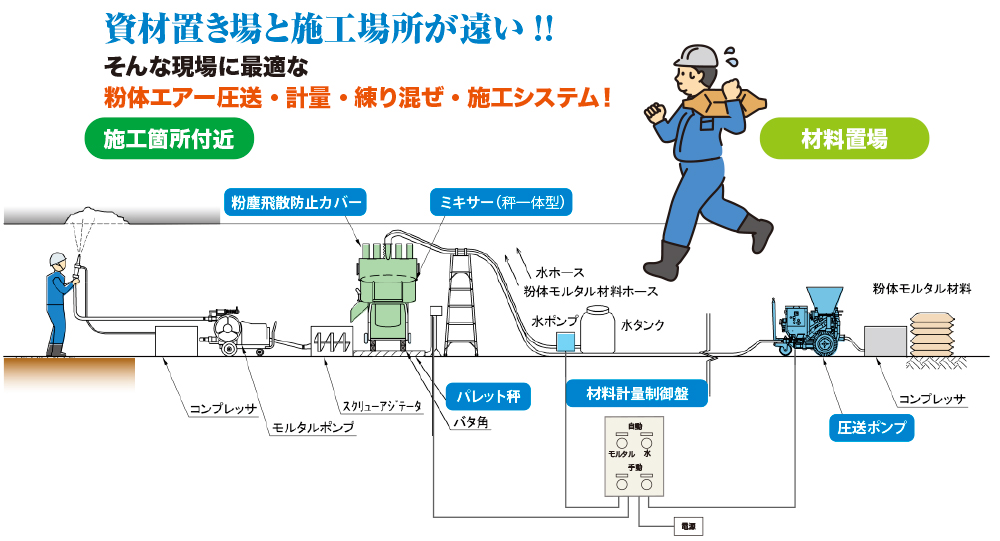 粉体圧送システム (省人化・省力化・生産性向上)