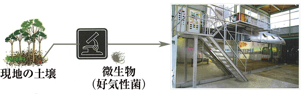 急速土着菌増殖乾燥システムERS